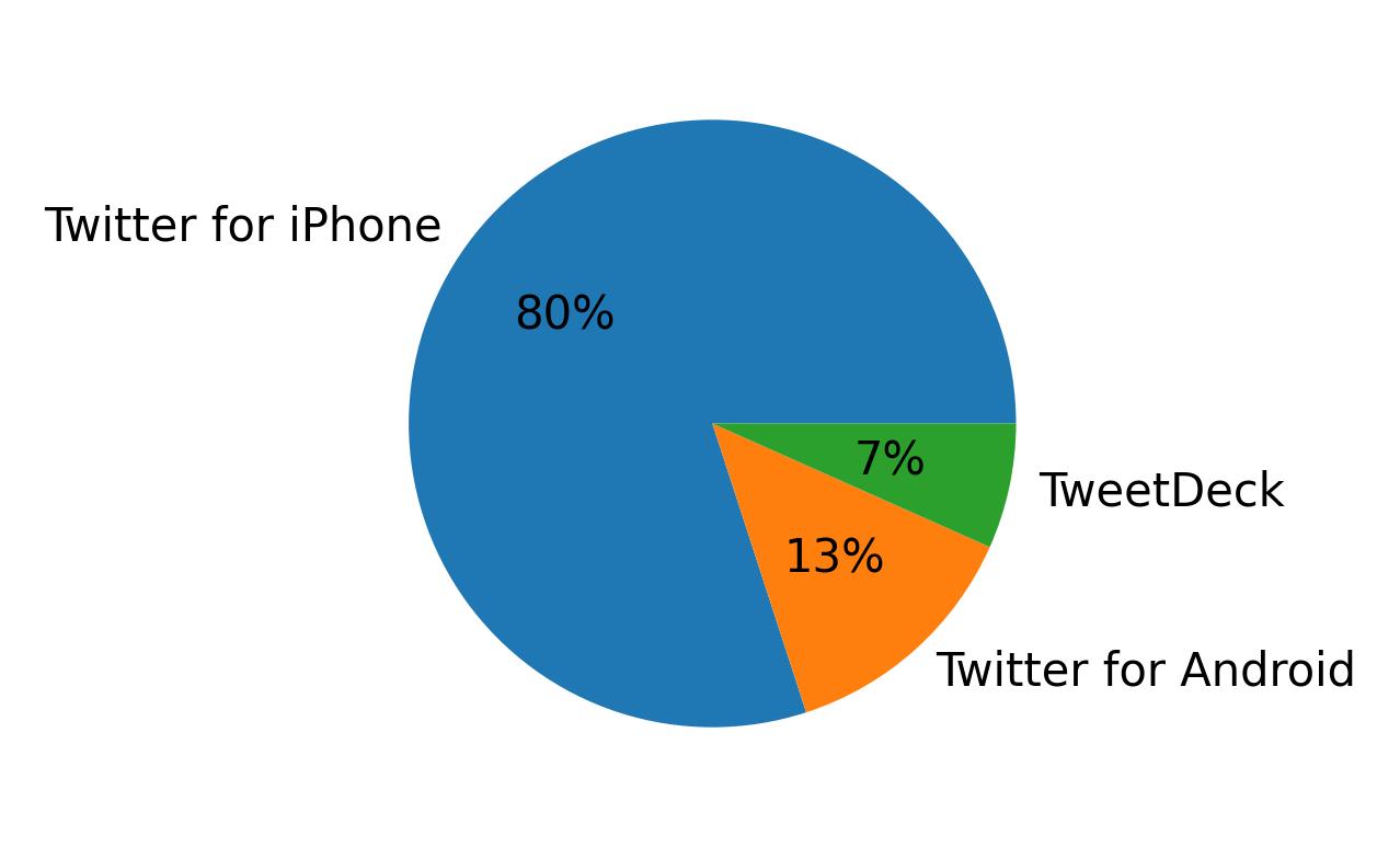 Tweet icin kullanilan cihazlar