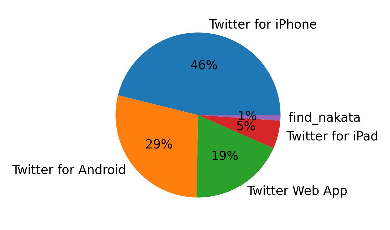 Tweet icin kullanilan cihazlar