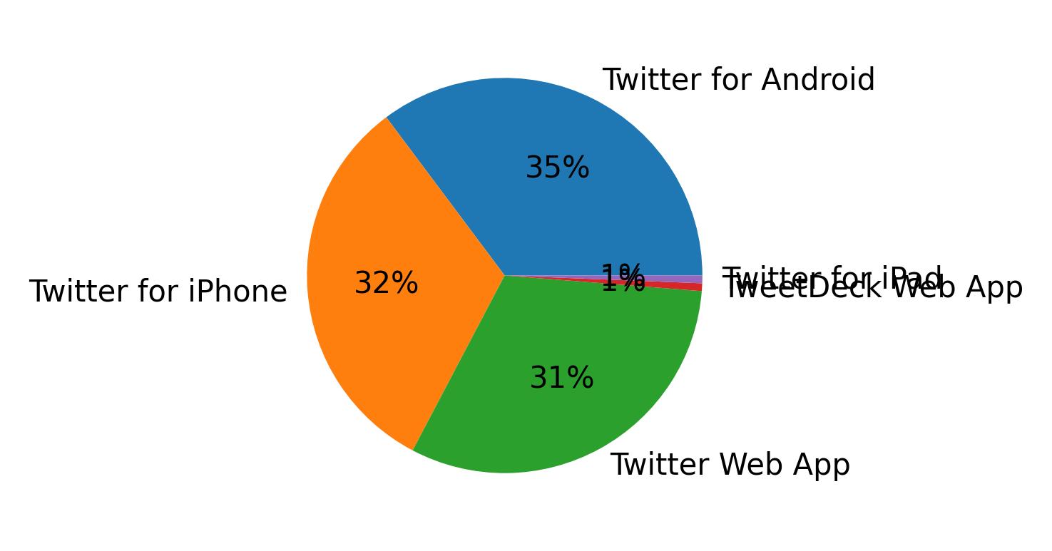 Dispositivos utilizados para tweetar
