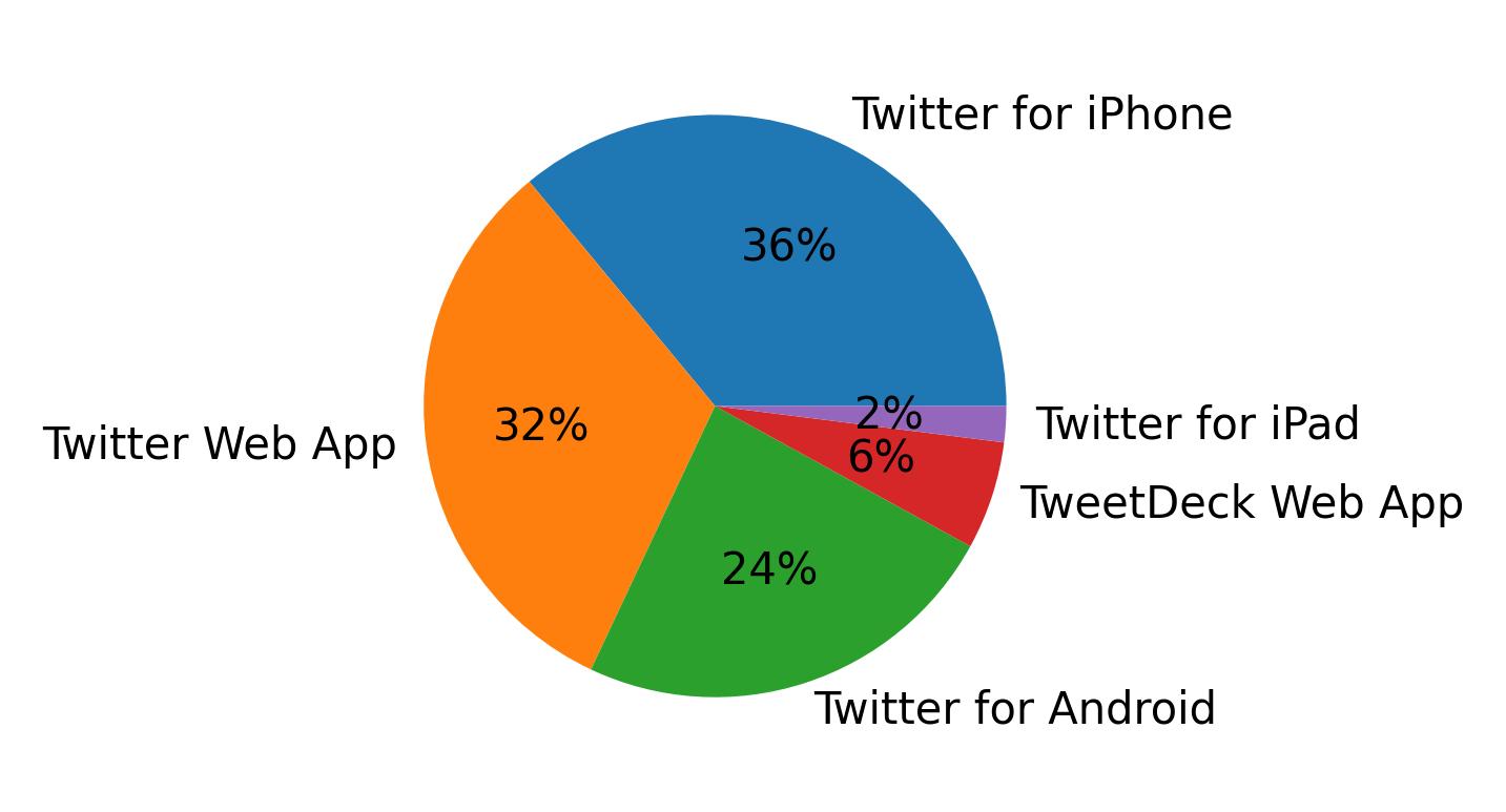 Tweet icin kullanilan cihazlar