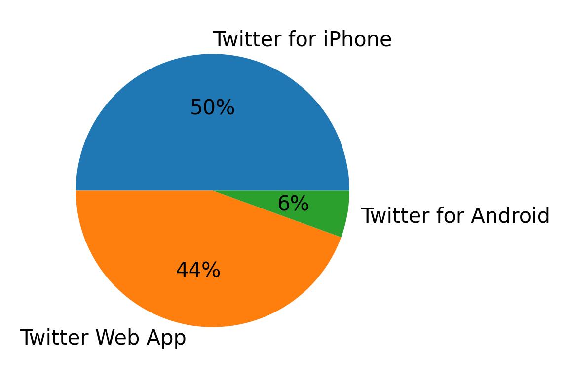 Dispositivos utilizados para tweetar