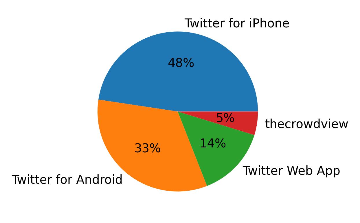 Dispositivos utilizados para tweetar