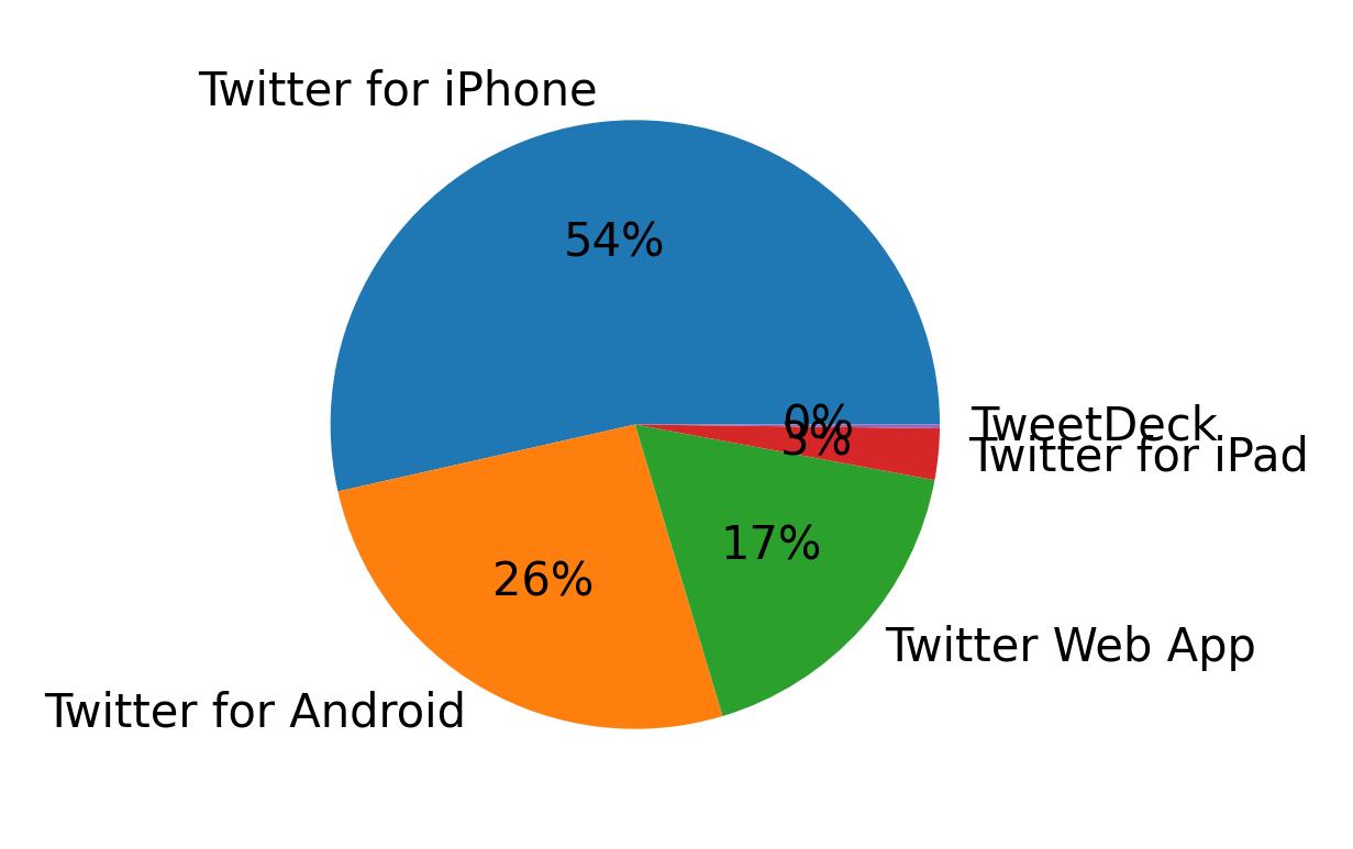 Dispositivos utilizados para tweetar