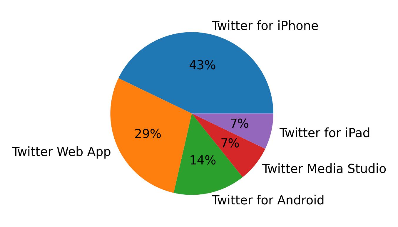 Dispositivos utilizados para tweetar
