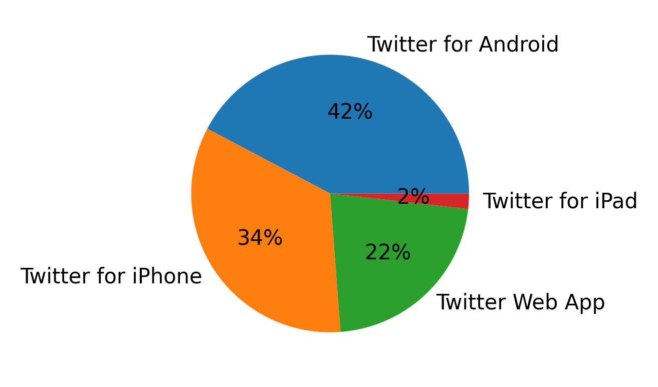 Dispositivos utilizados para tweetar