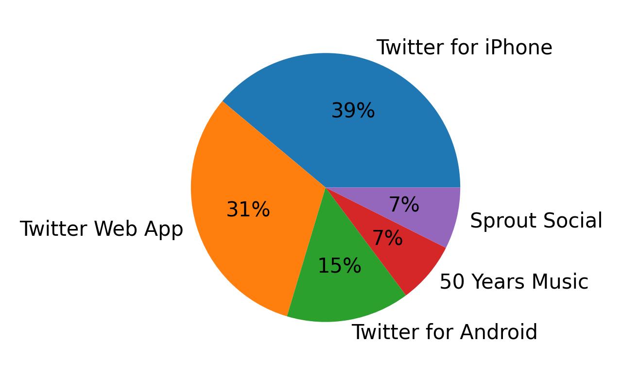 Devices used to tweet