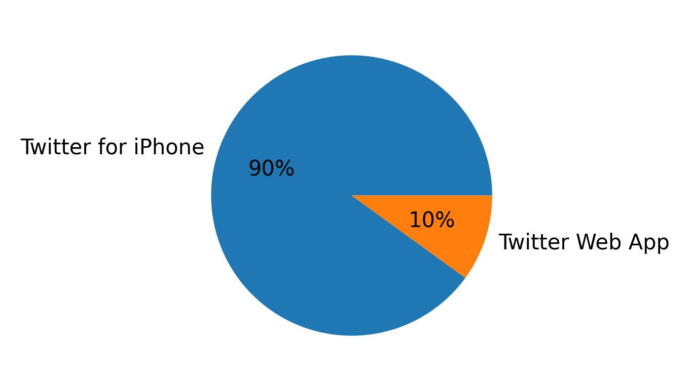 Tweet icin kullanilan cihazlar