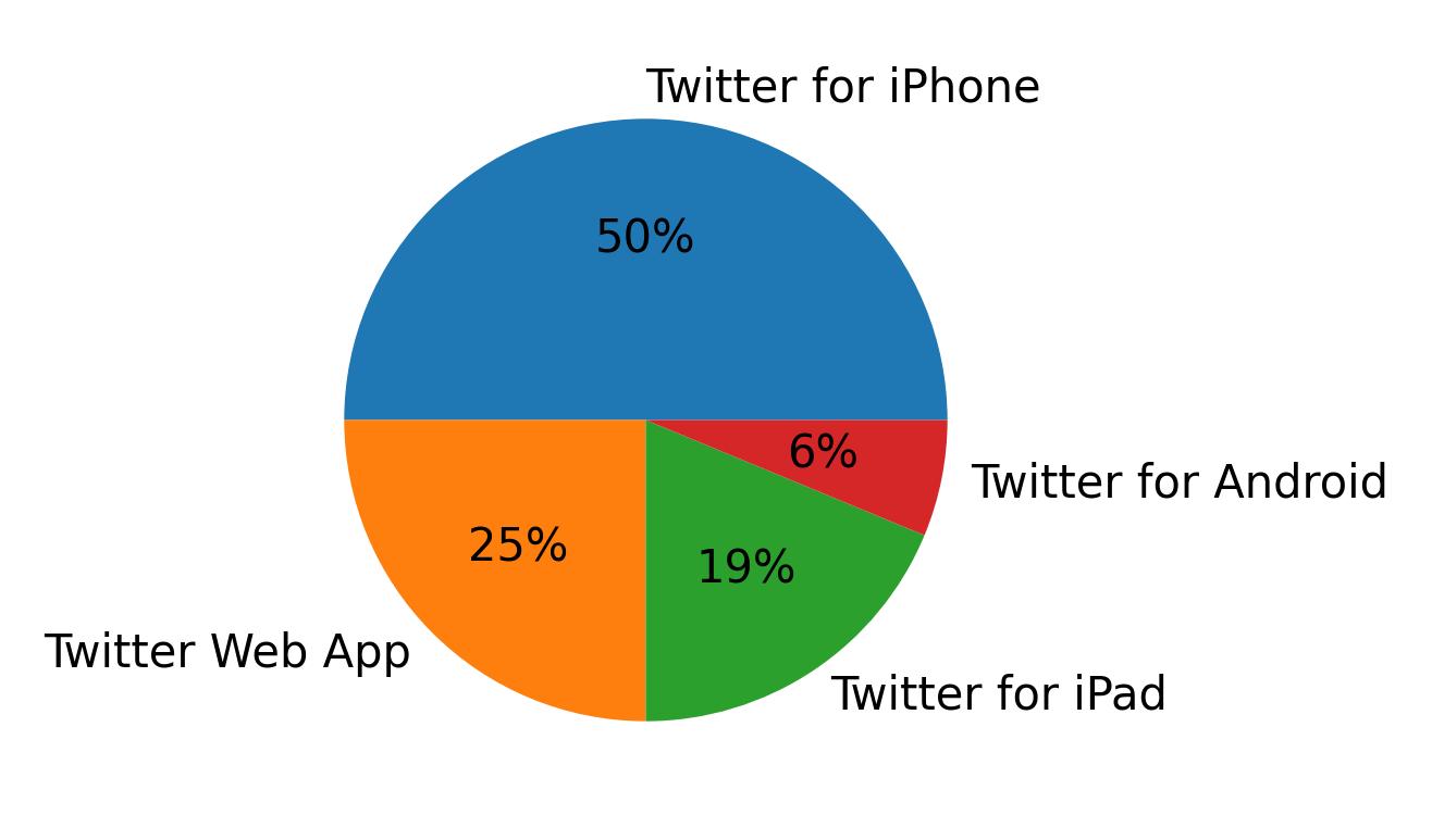 Tweet icin kullanilan cihazlar