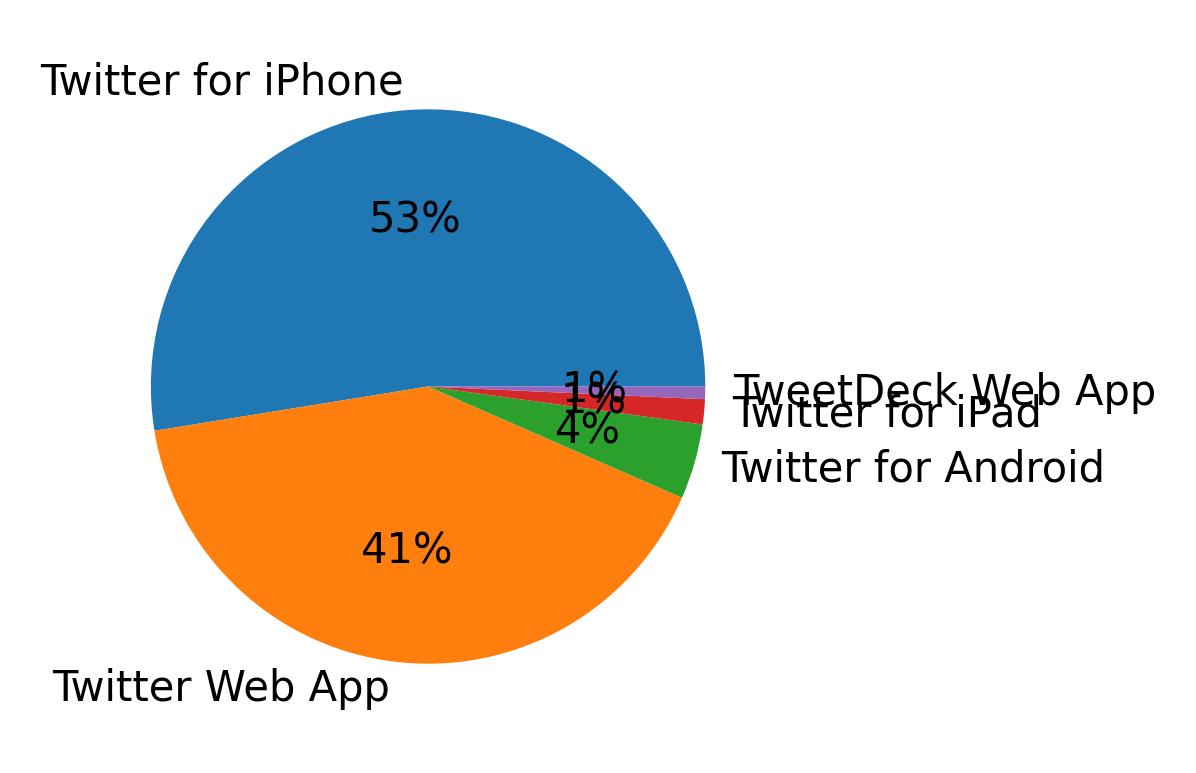 Tweet icin kullanilan cihazlar