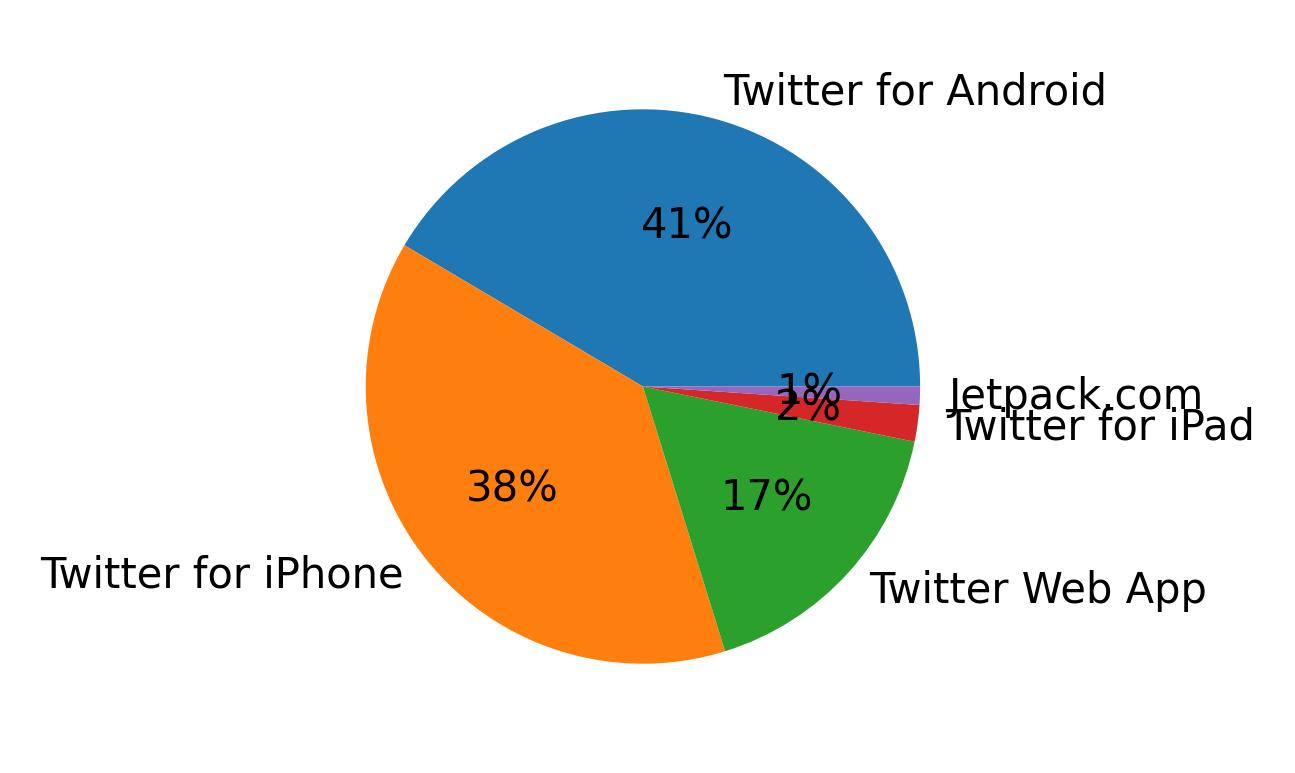 Dispositivos utilizados para tweetar
