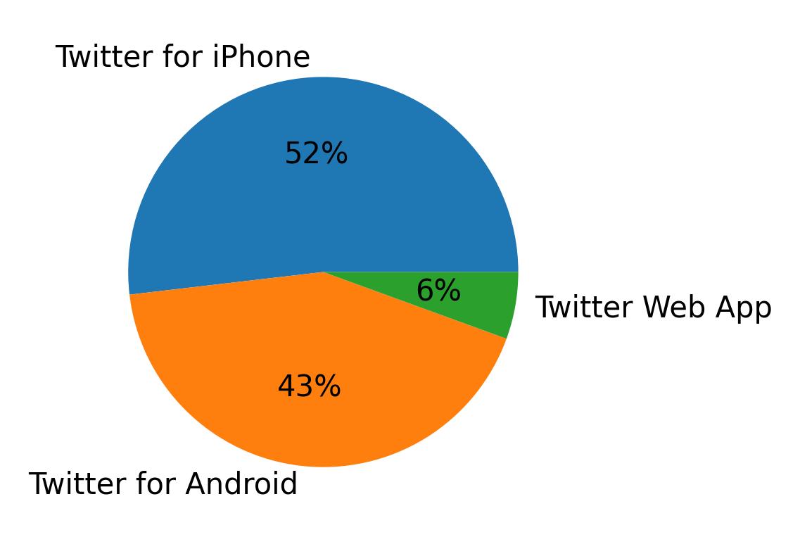 Dispositivos utilizados para tweetar