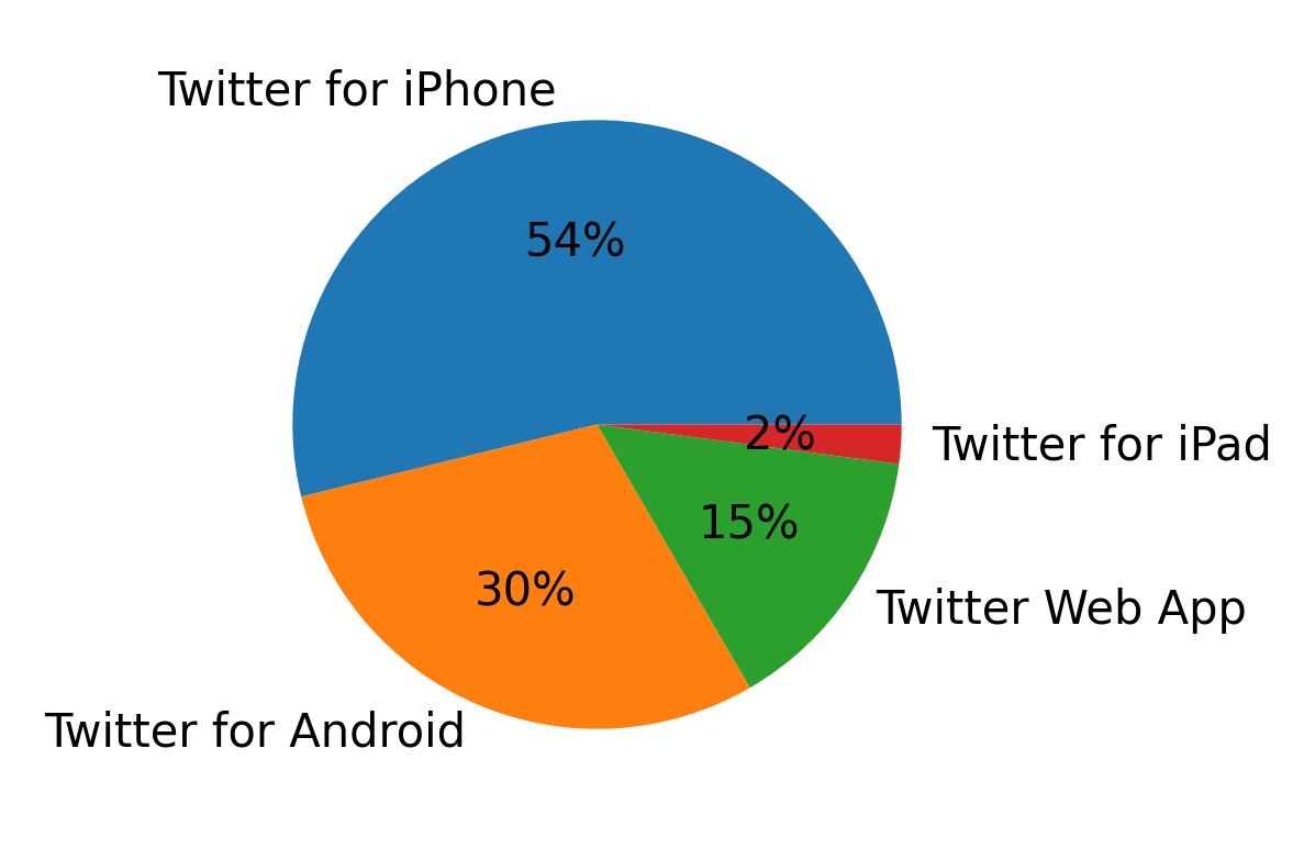 Dispositivos utilizados para tweetar