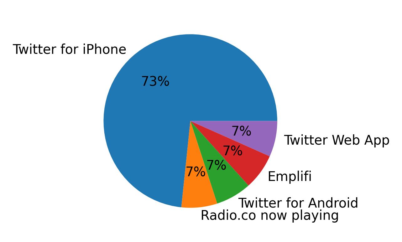 Dispositivos utilizados para tweetar