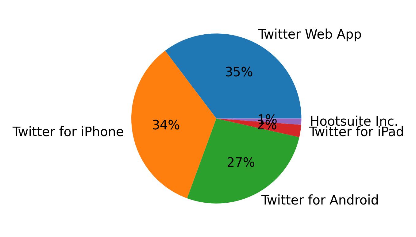 Tweet icin kullanilan cihazlar