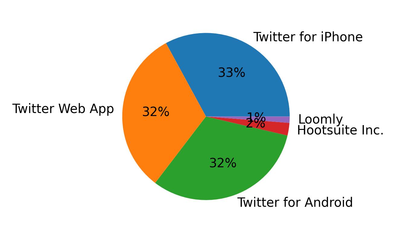 Dispositivos utilizados para tweetar