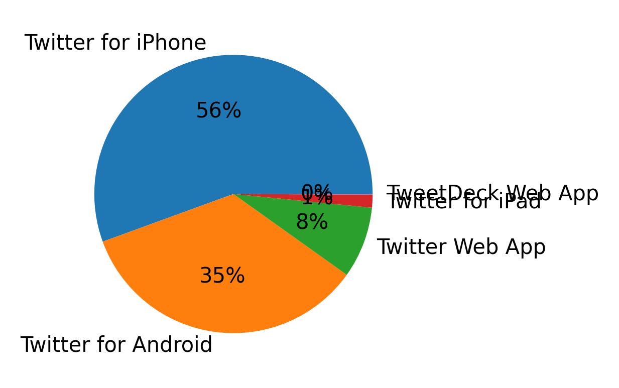Tweet icin kullanilan cihazlar