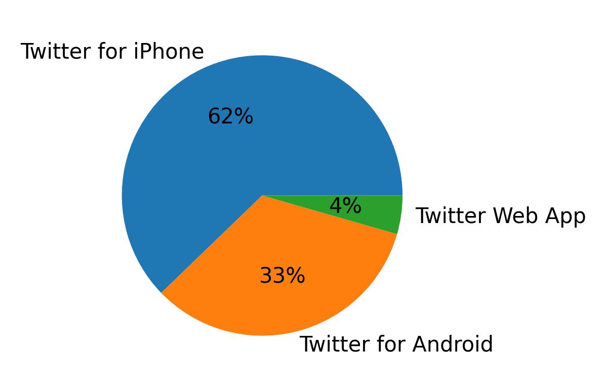 الأجهزة المستخدمة للتغريد