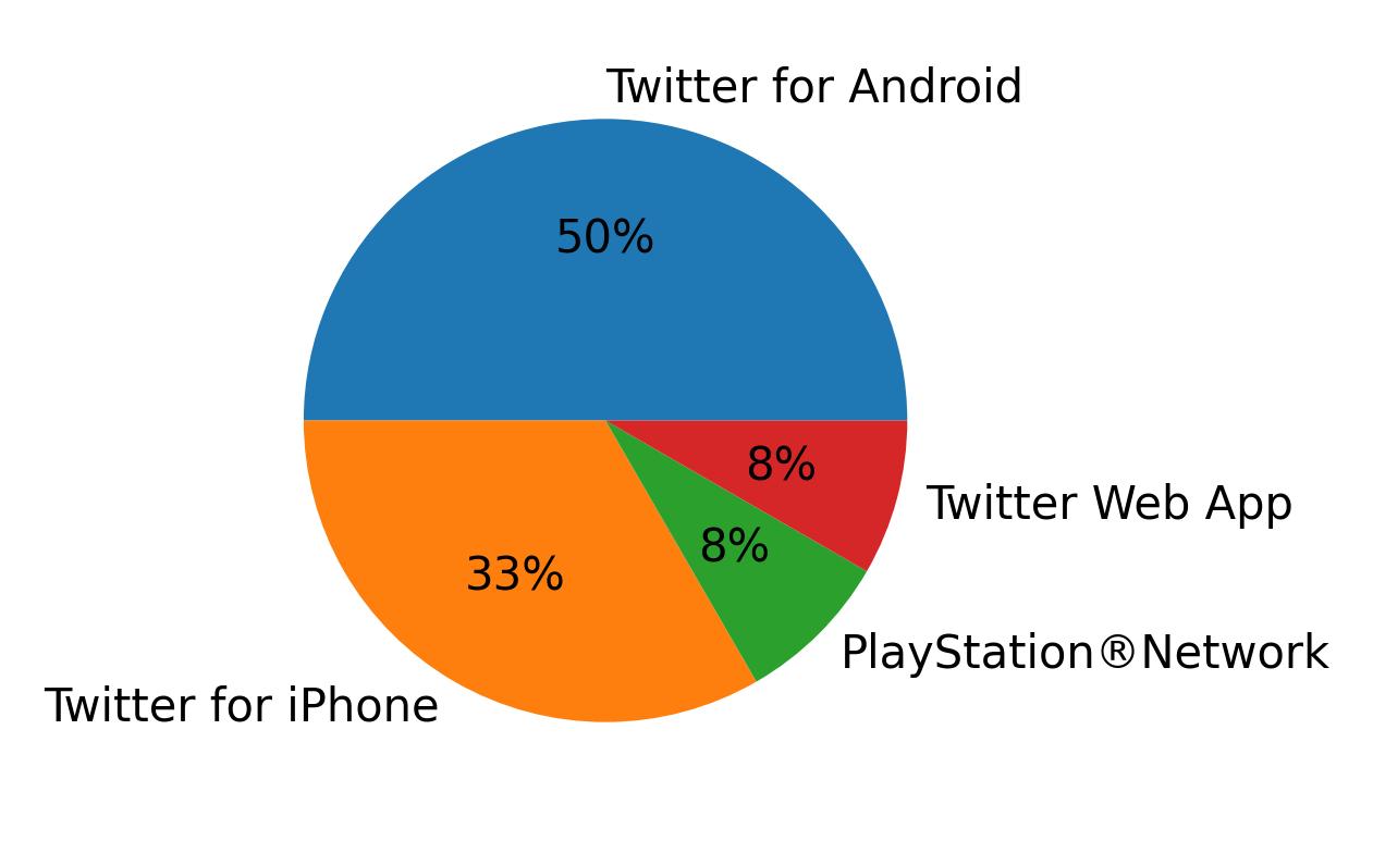 Devices used to tweet