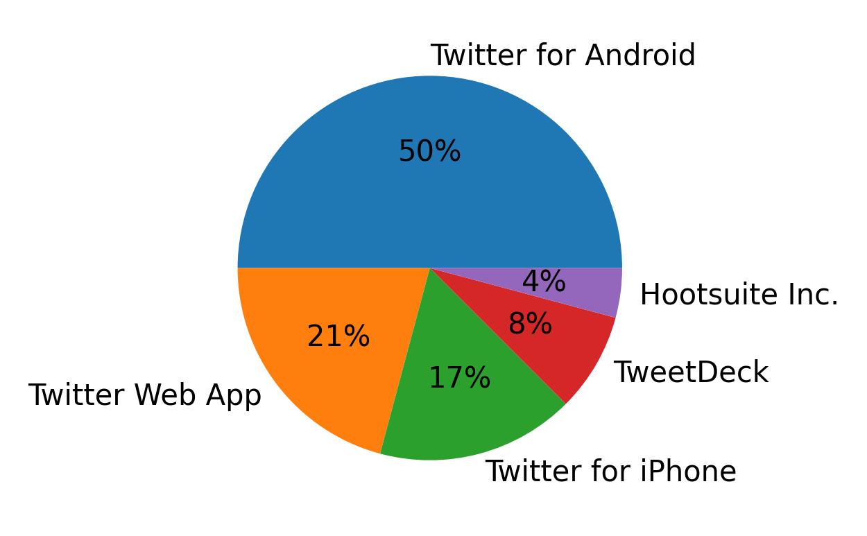 Devices used to tweet