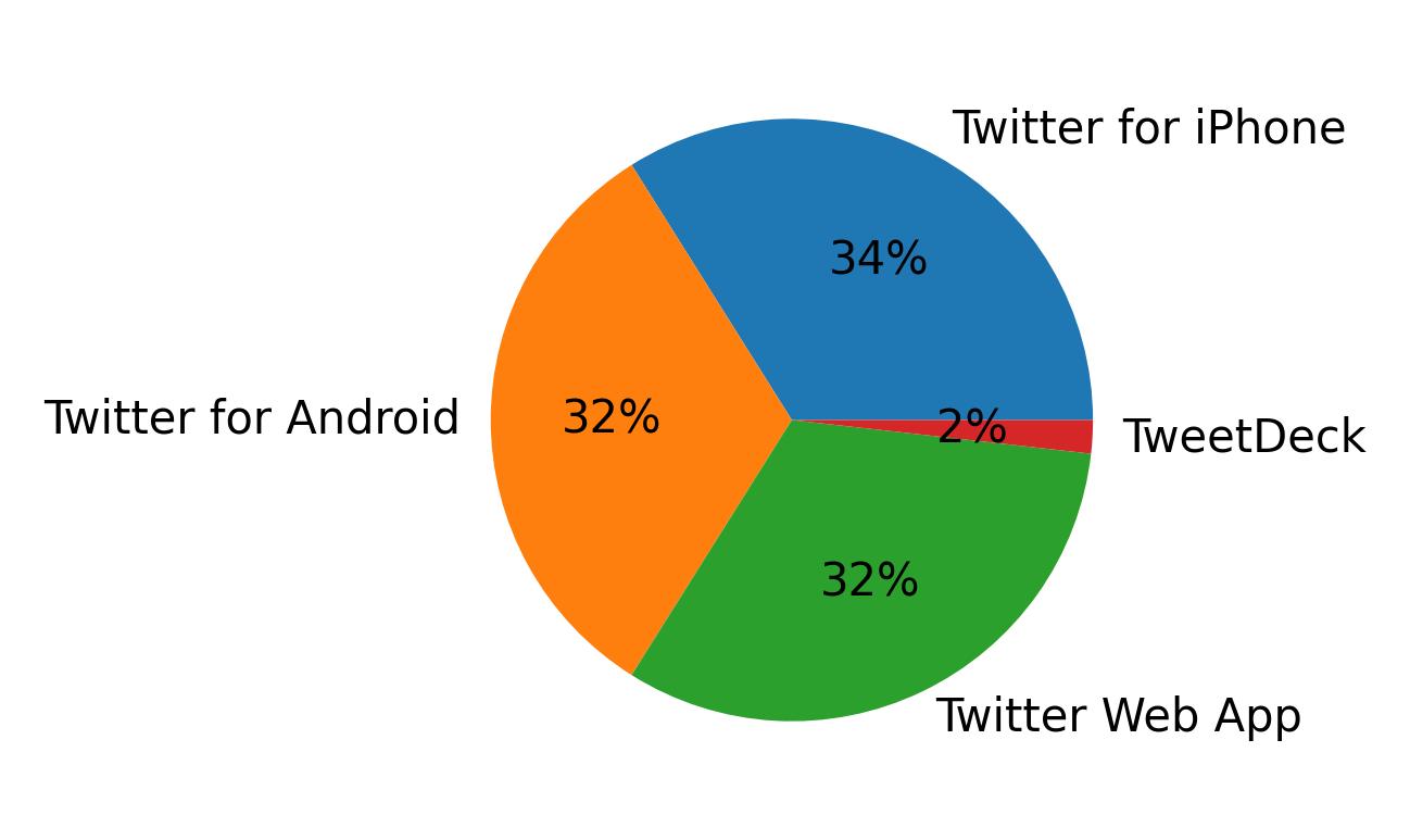 Dispositivos utilizados para tweetar