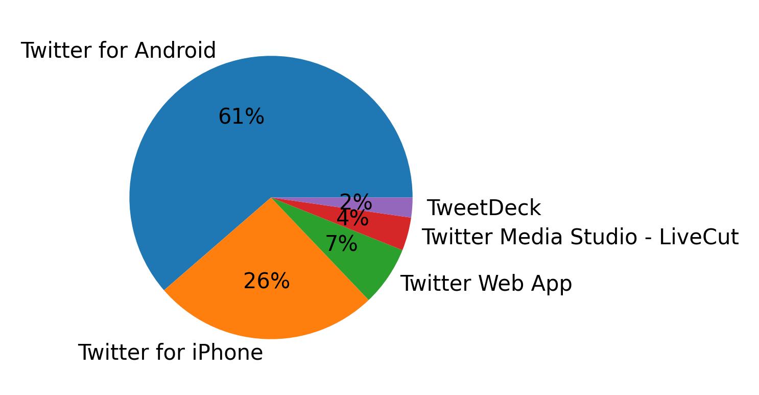 Dispositivos utilizados para tweetar