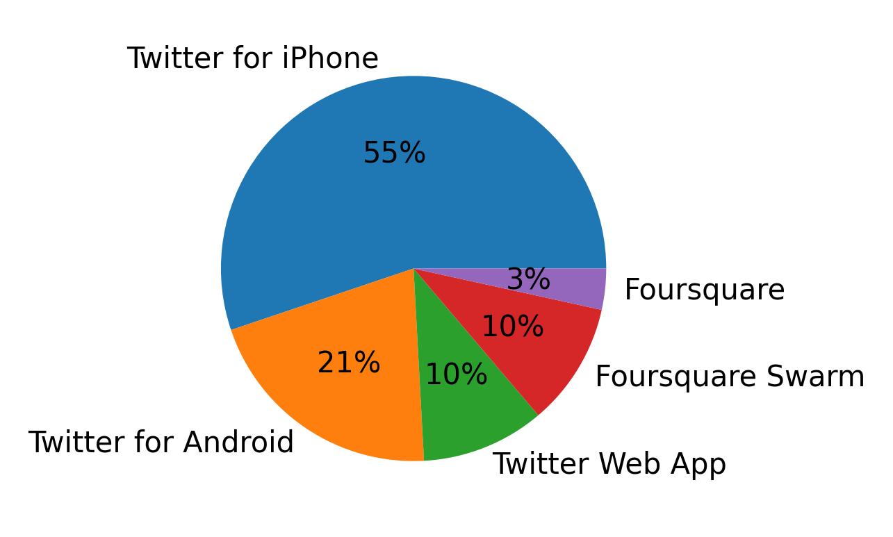 Dispositivos utilizados para tweetar