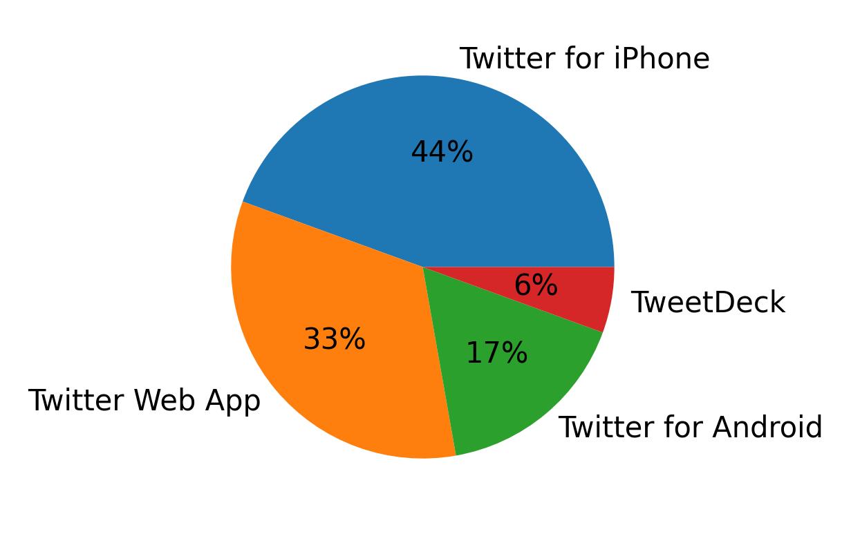 Dispositivos utilizados para tweetar