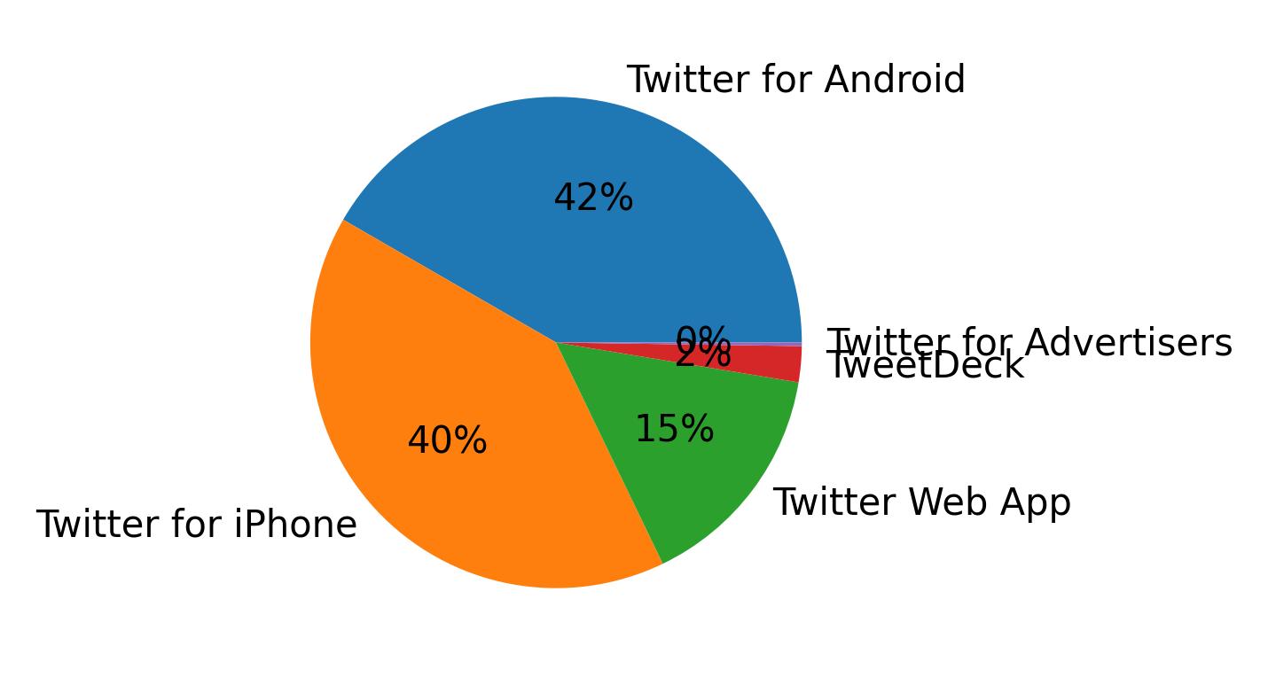 Tweet icin kullanilan cihazlar