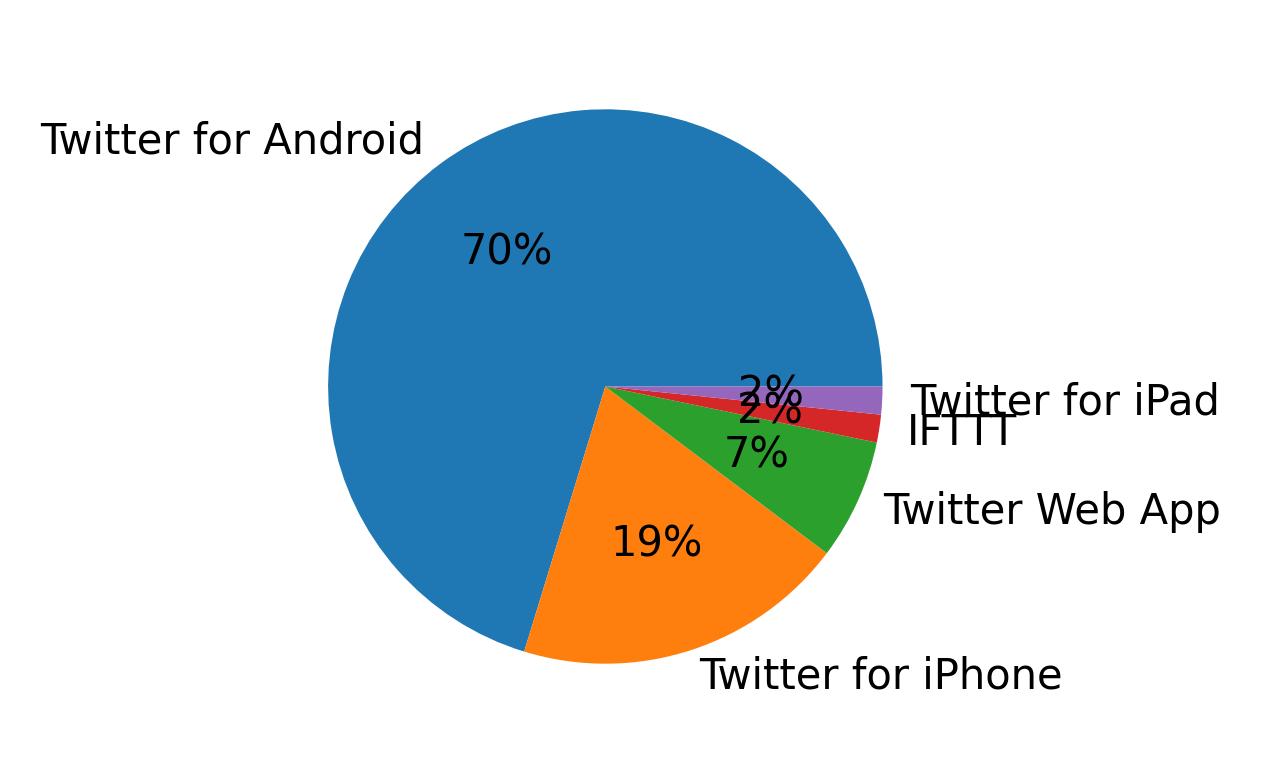 Tweet icin kullanilan cihazlar