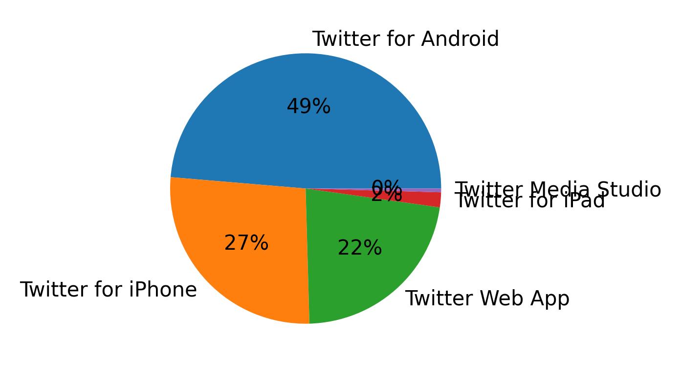 Devices used to tweet