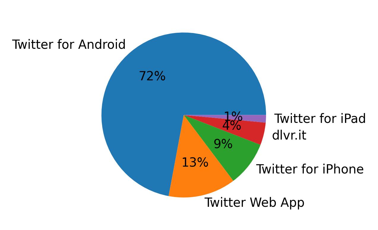 Dispositivos utilizados para tweetar
