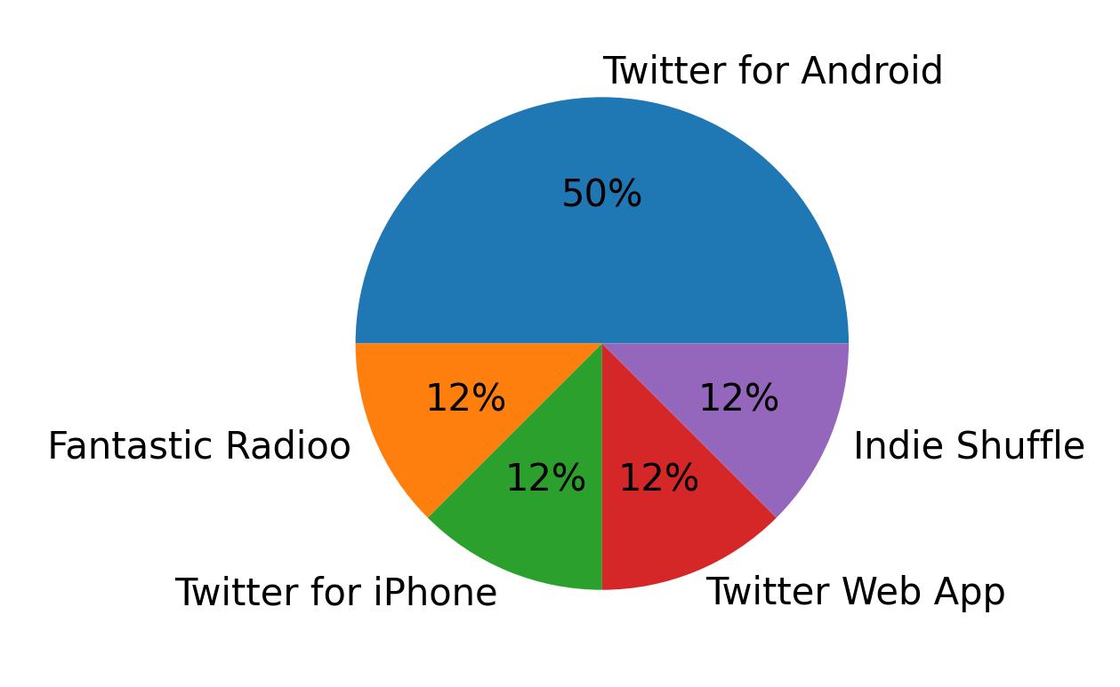 Dispositivos utilizados para tweetar