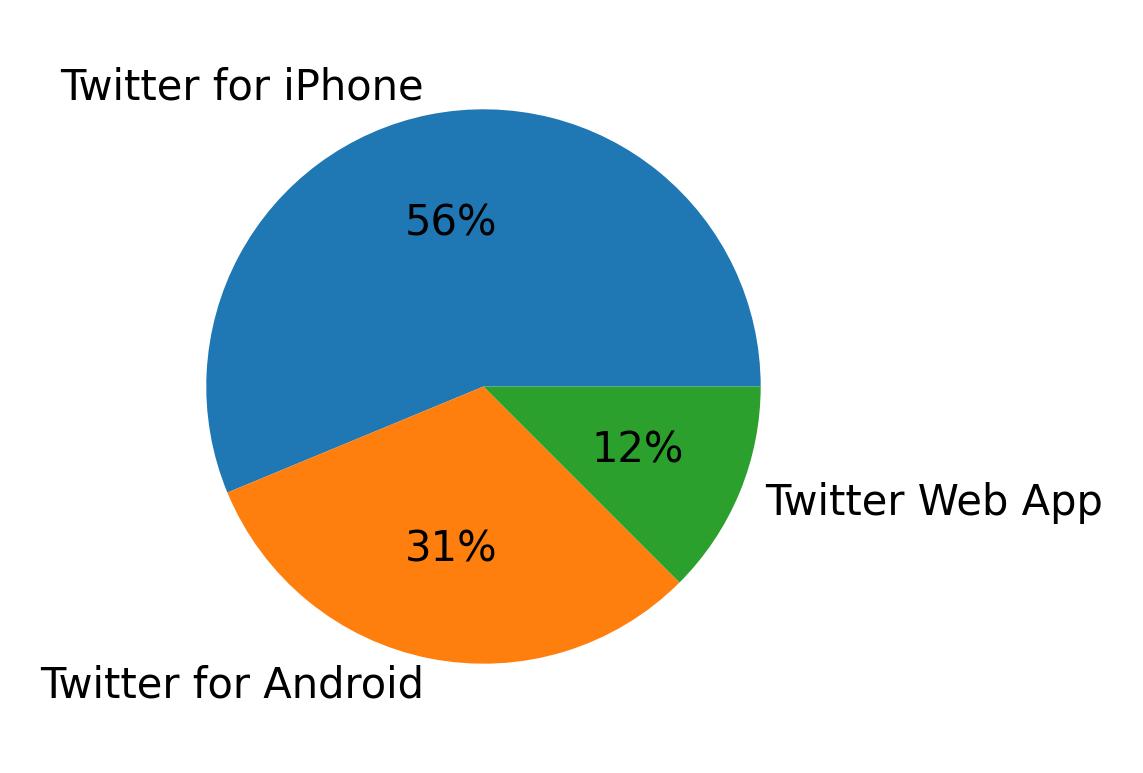 Tweet icin kullanilan cihazlar