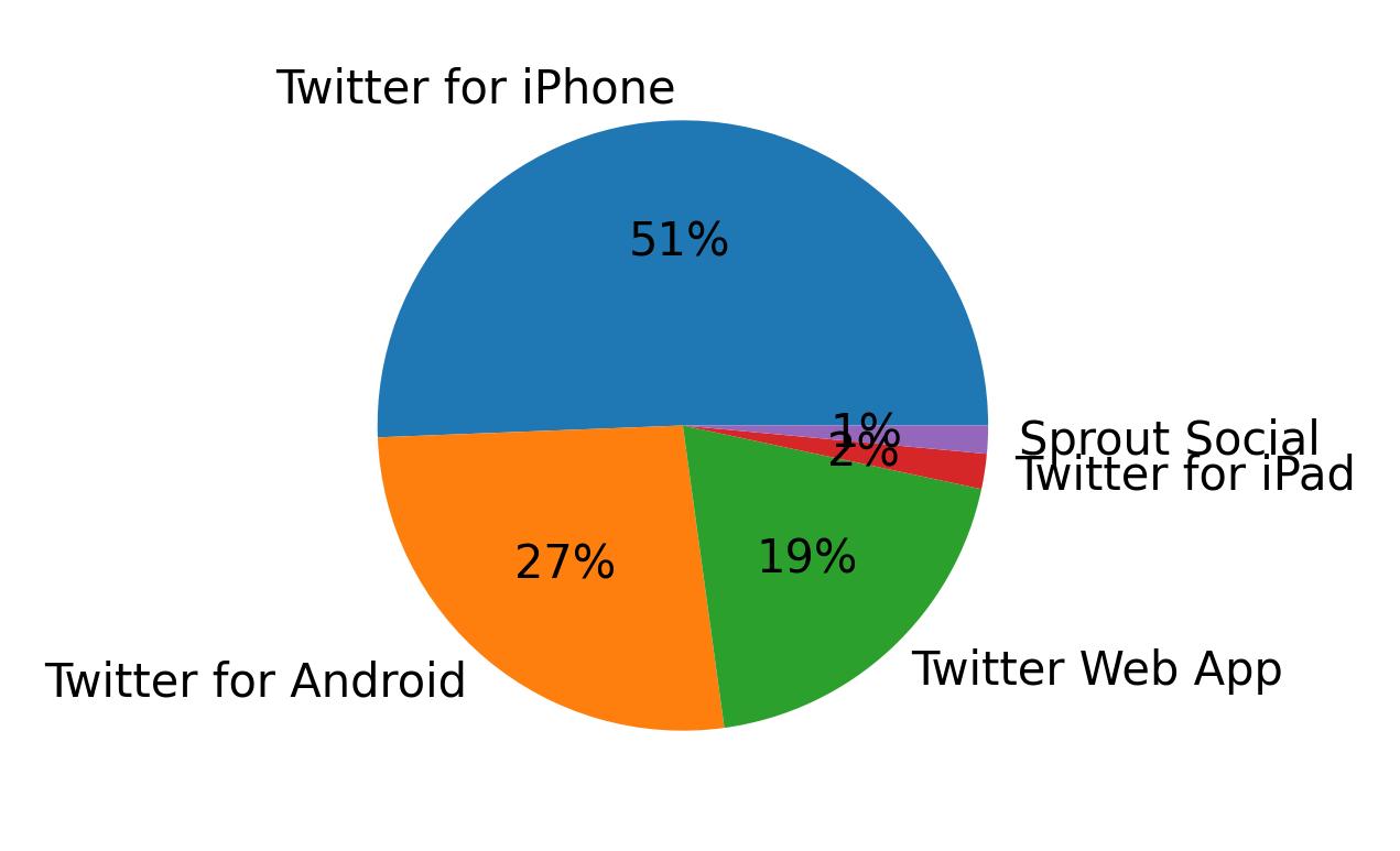Dispositivos utilizados para tweetar