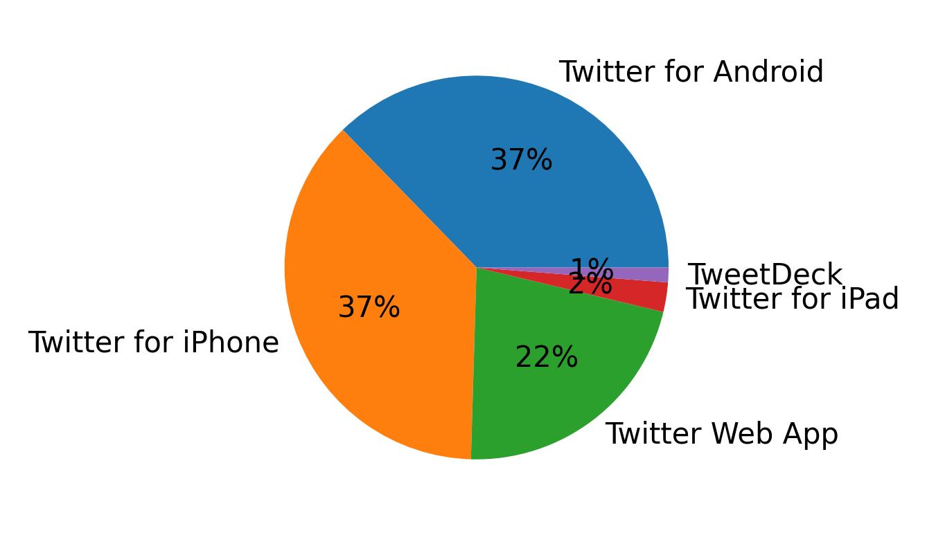 Tweet icin kullanilan cihazlar
