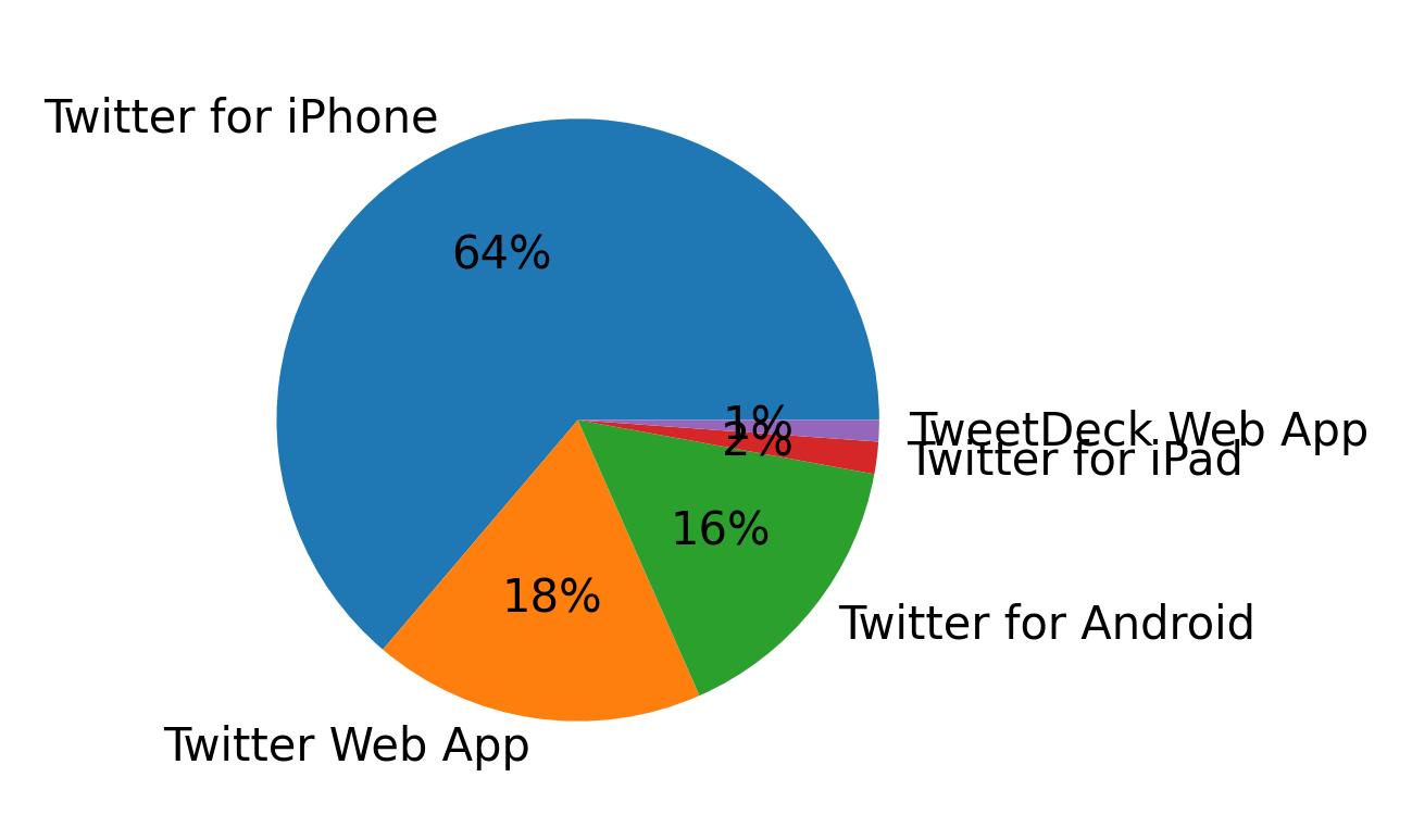 Tweet icin kullanilan cihazlar