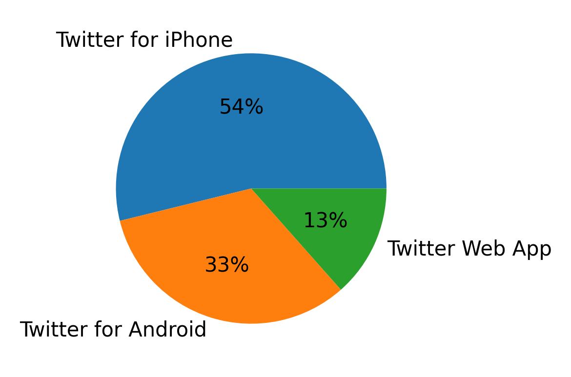 Devices used to tweet