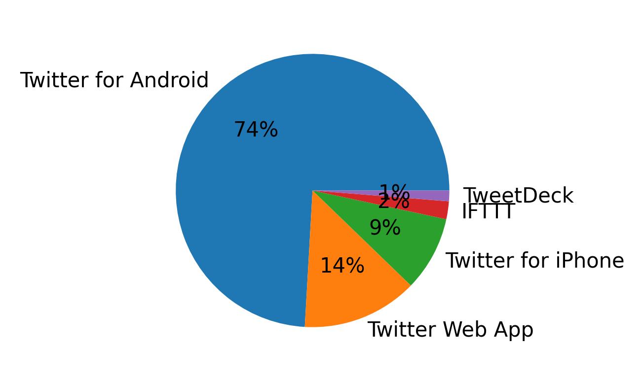 ツイートに使用されたデバイス