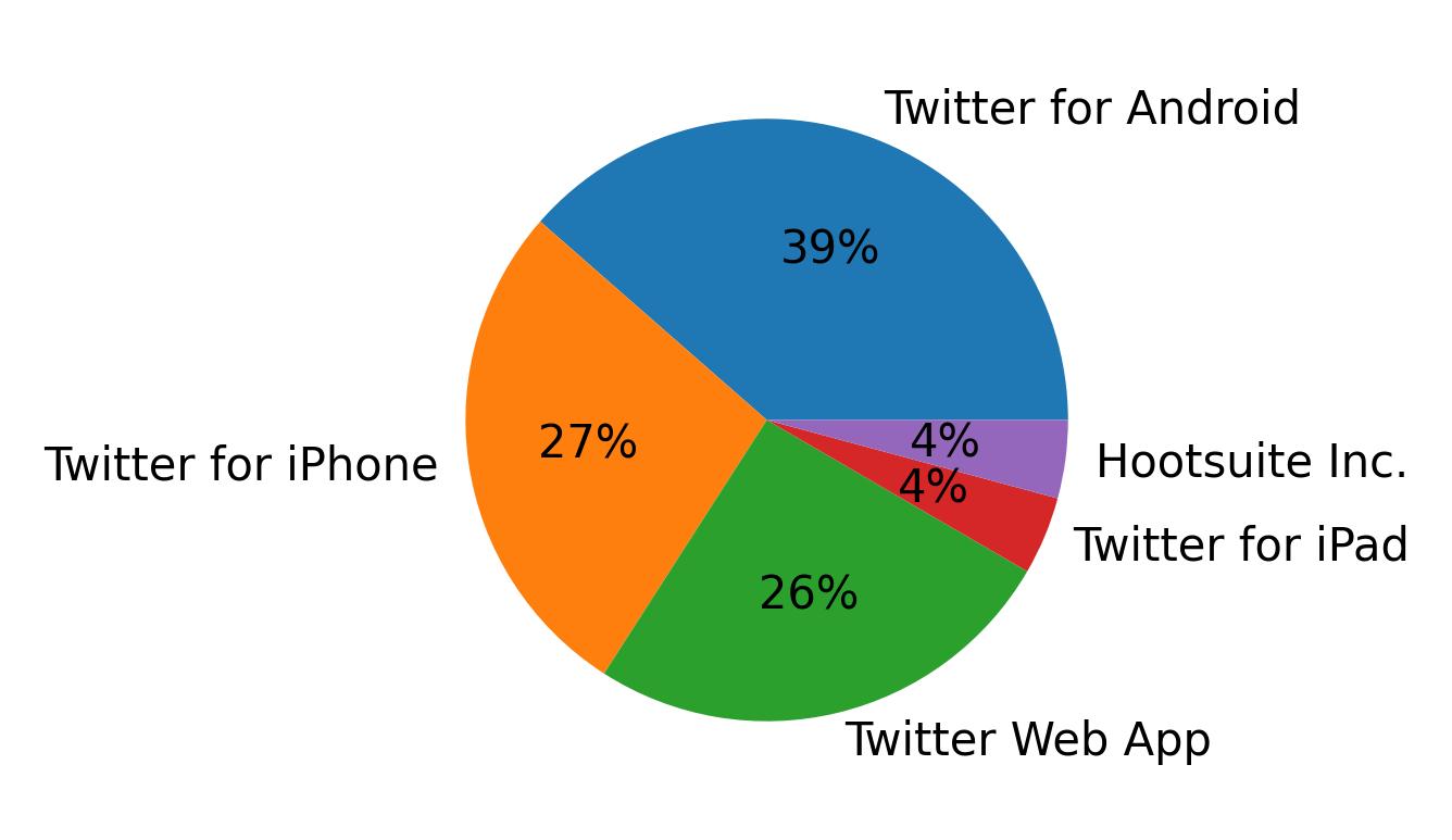 Tweet icin kullanilan cihazlar