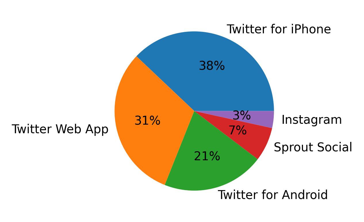 Tweet icin kullanilan cihazlar