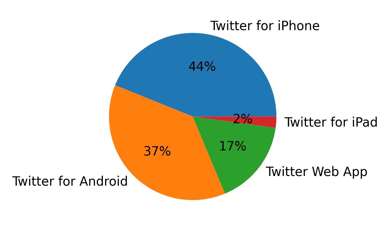 Tweet icin kullanilan cihazlar