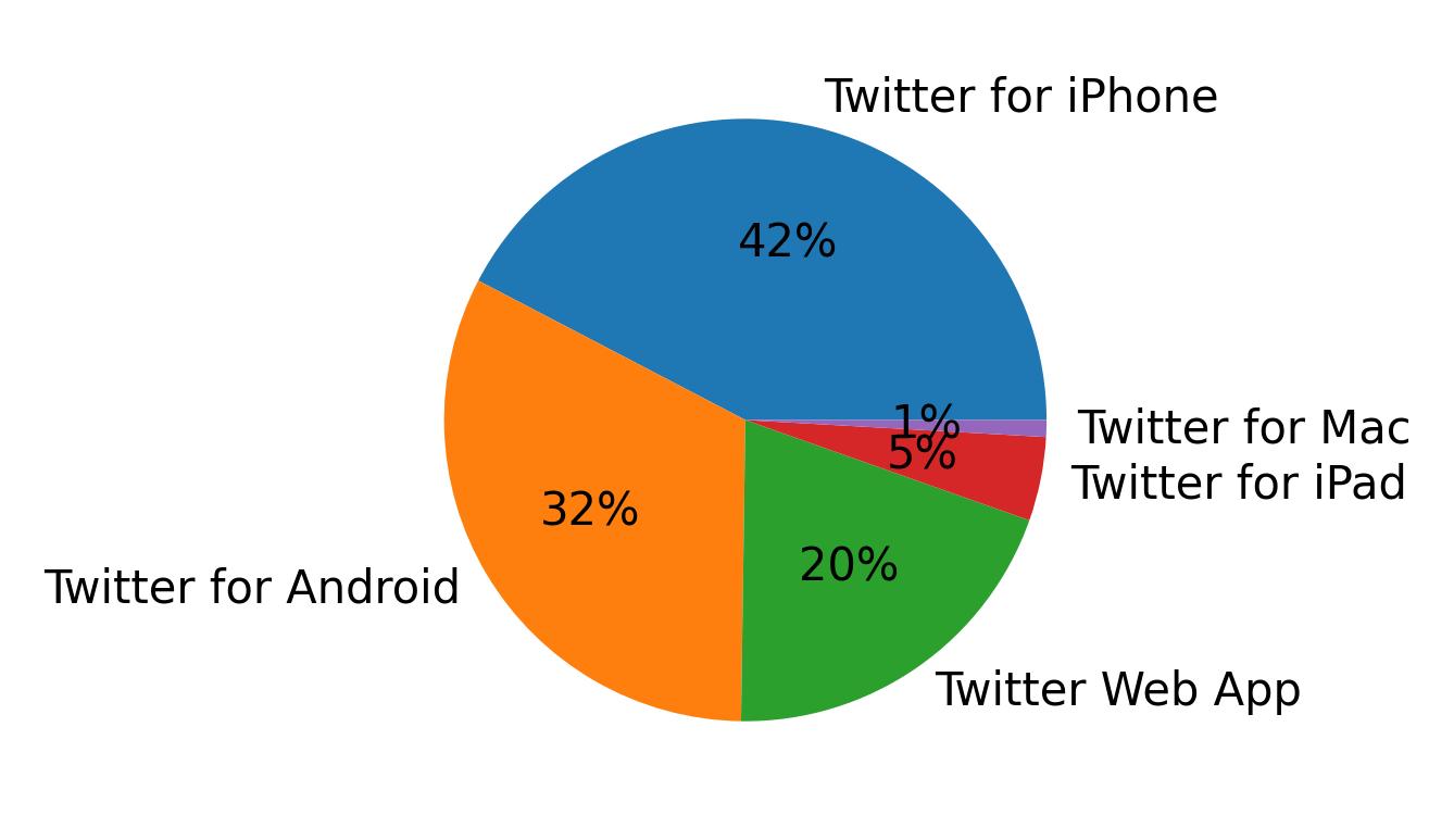 Dispositivos utilizados para tweetar