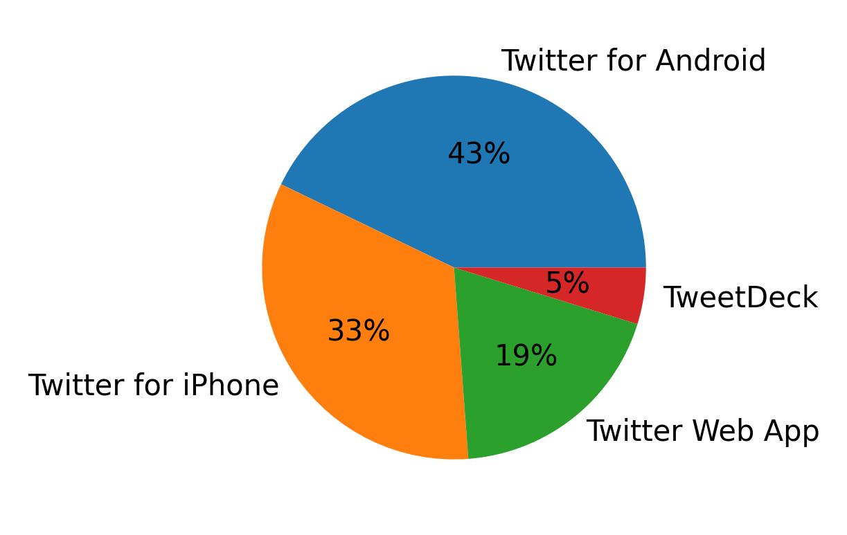 Dispositivos utilizados para tweetar