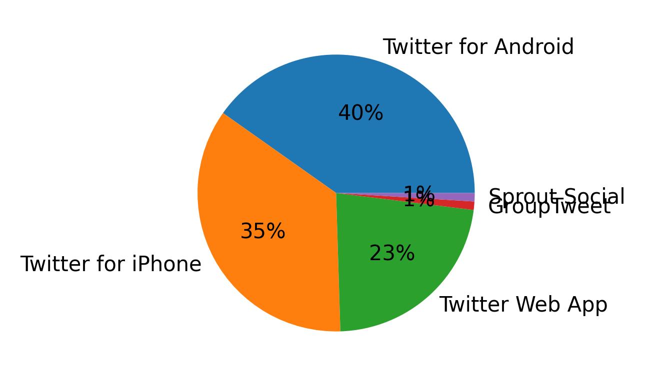 Dispositivos utilizados para tweetar