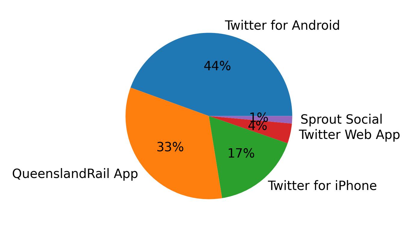 Tweet icin kullanilan cihazlar