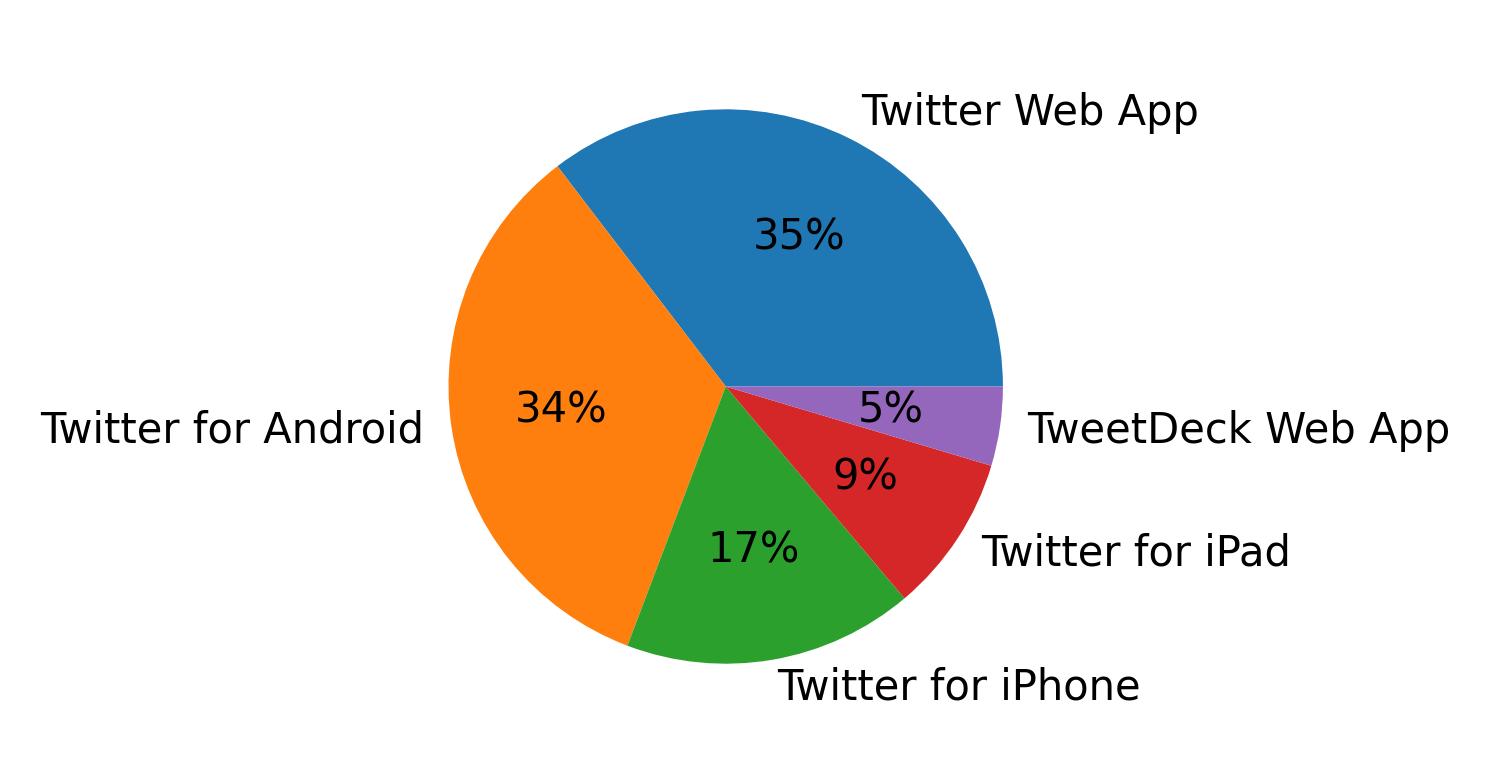 Devices used to tweet