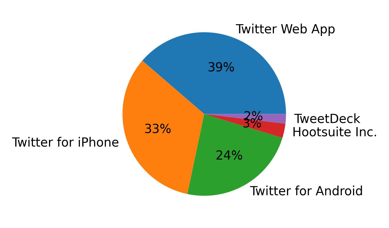 Dispositivos utilizados para tweetar