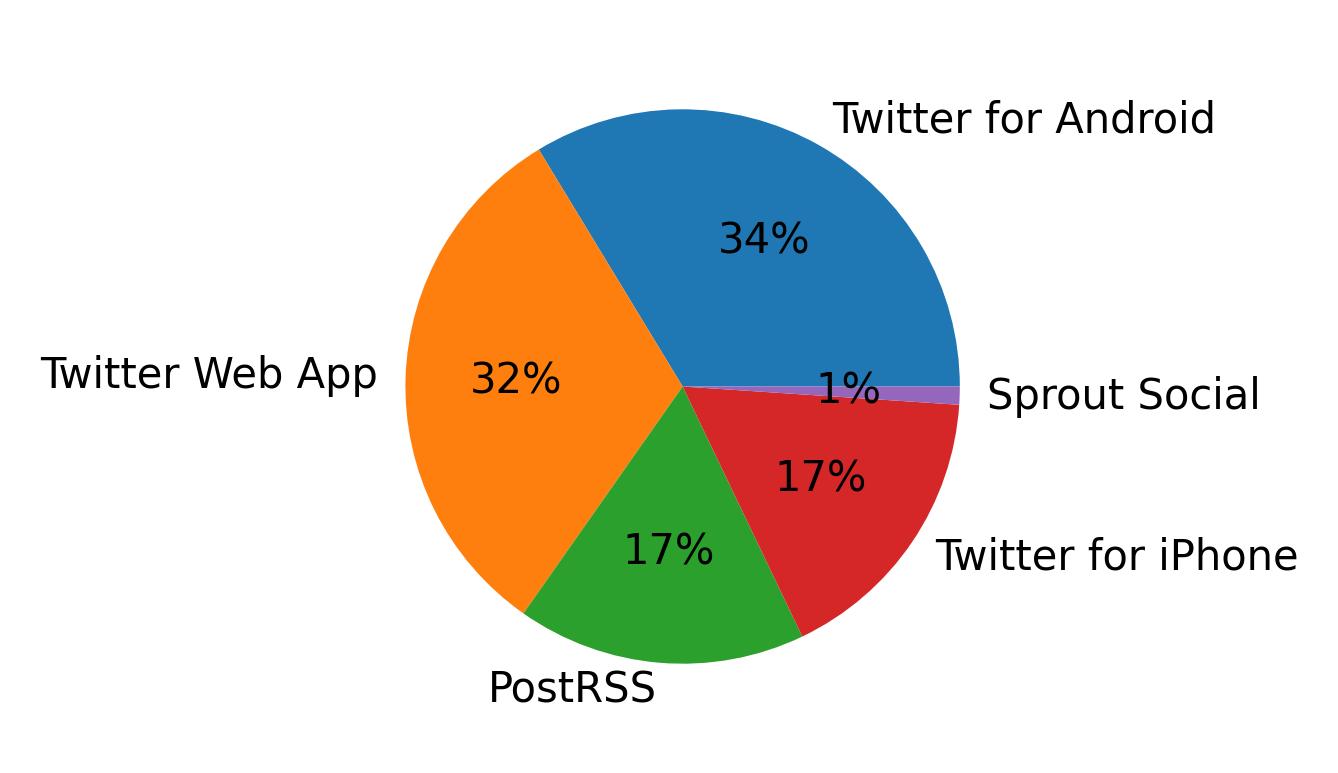 Dispositivos utilizados para tweetar
