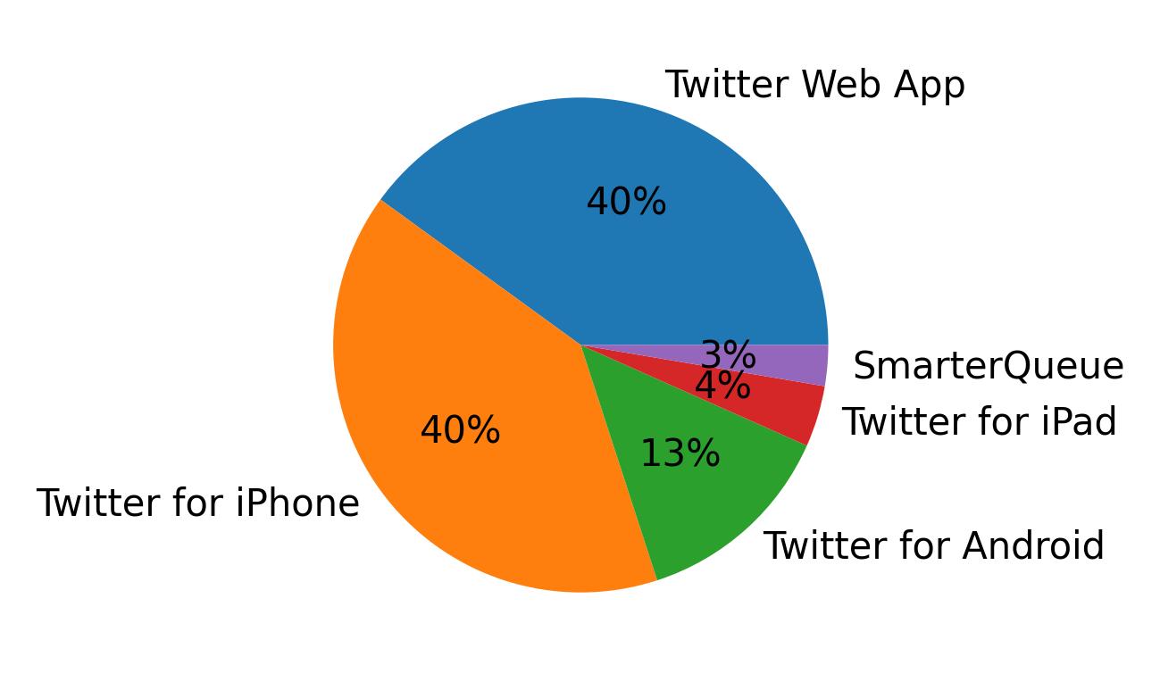 Dispositivos utilizados para tweetar