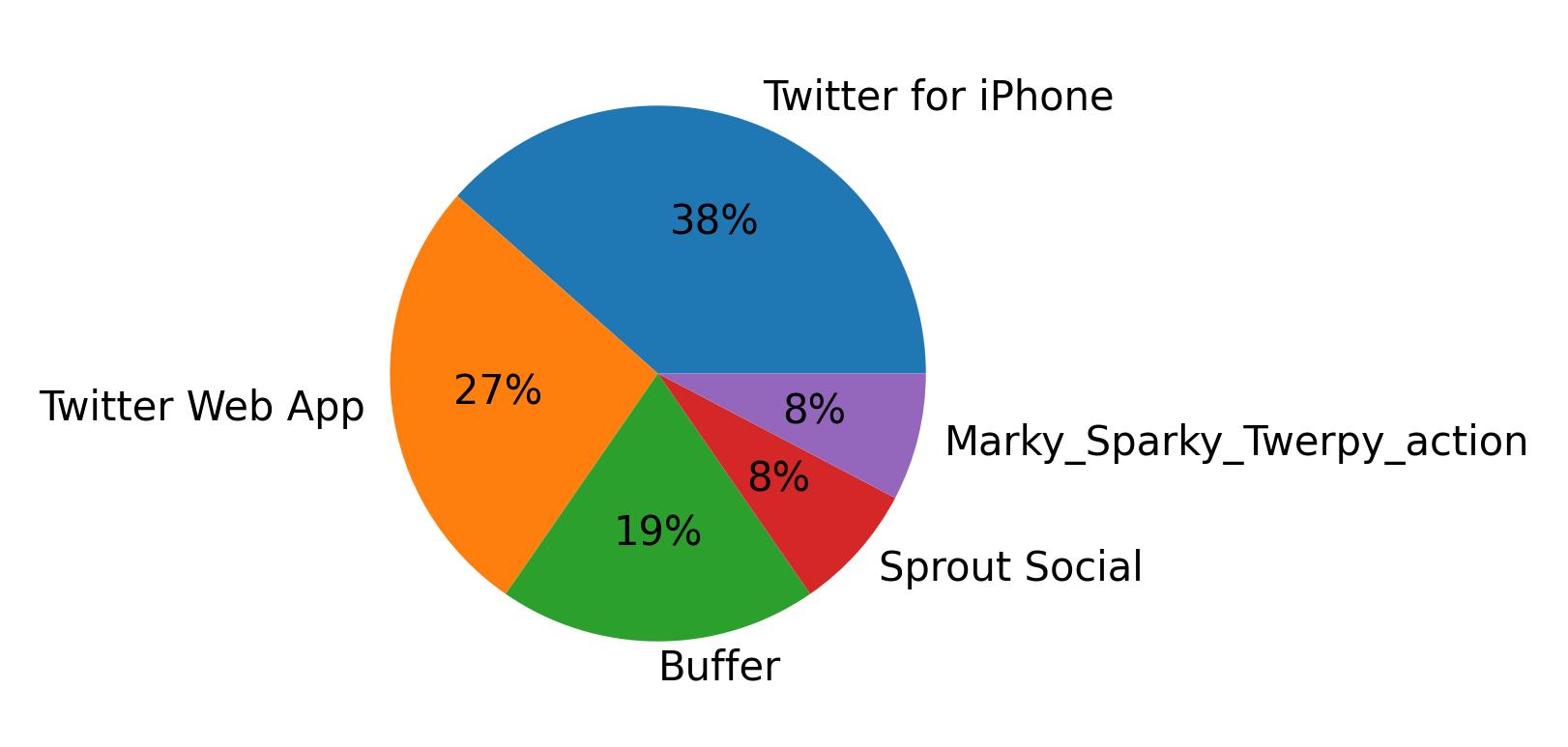Tweet icin kullanilan cihazlar